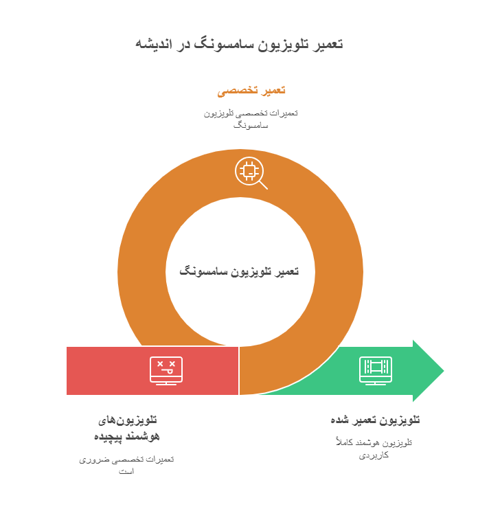 تعمیر تلویزیون سامسونگ در اندیشه در منزل