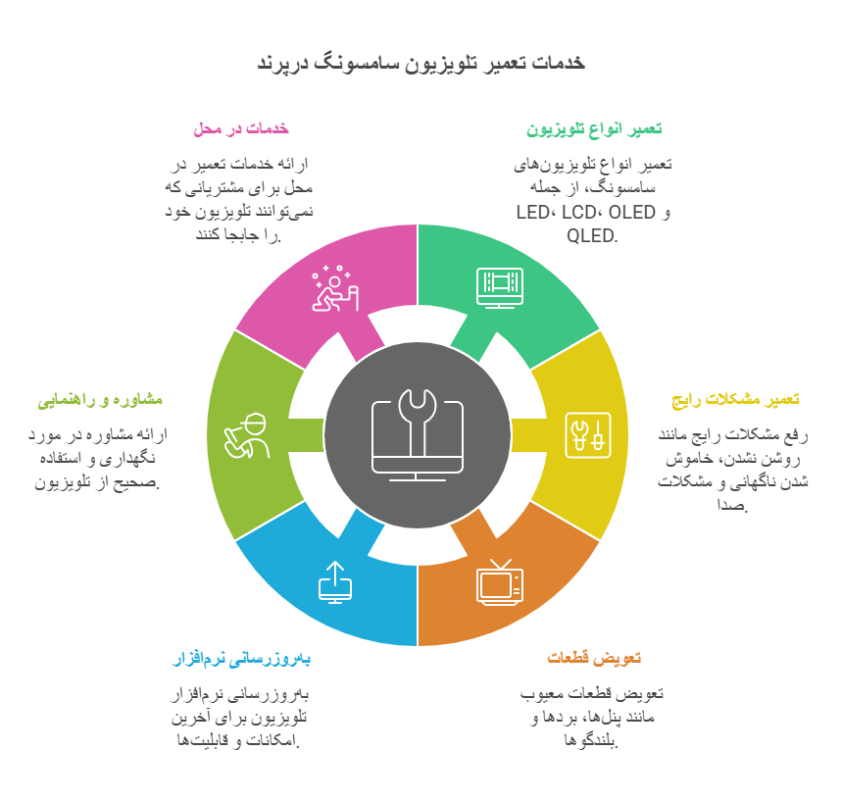 خدمات تعمیر تلویزیون سامسونگ در پرند