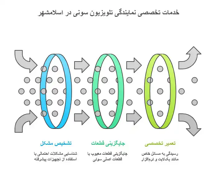 خدمات تخصصی نمایندگی تلویزیون سونی در اسلامشهر