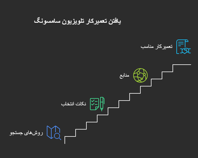 یافتن تعمیرکار تلویزیون سامسونگ در بومهن
